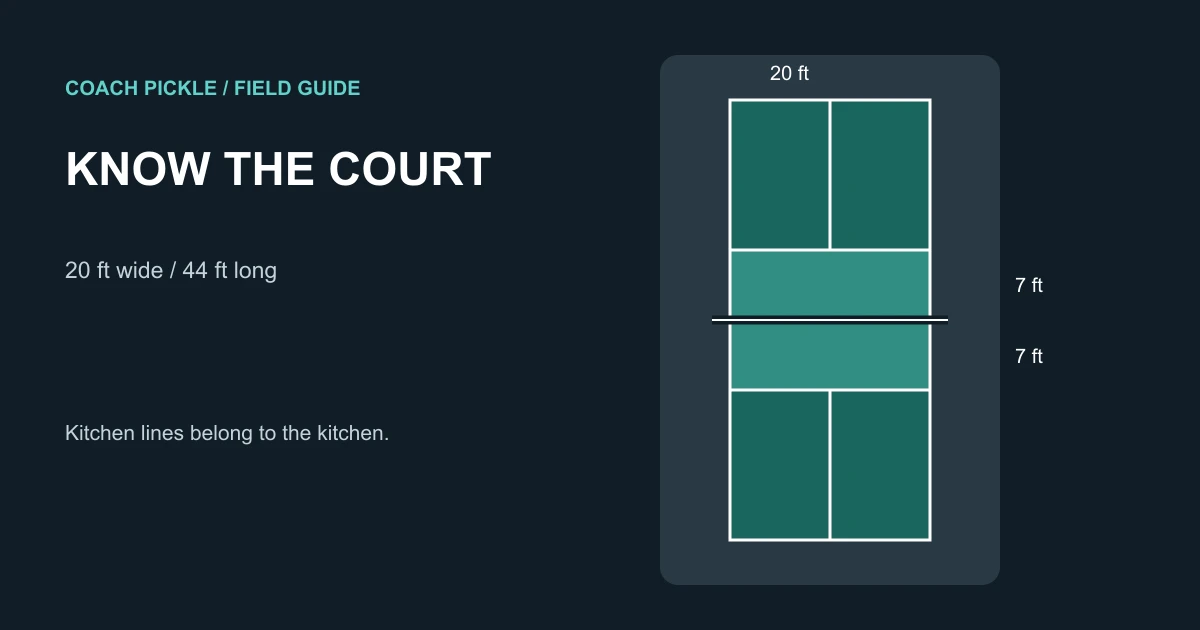Pickleball court showing two seven-foot kitchens, service court centerlines, and the net on a 20-by-44-foot court.