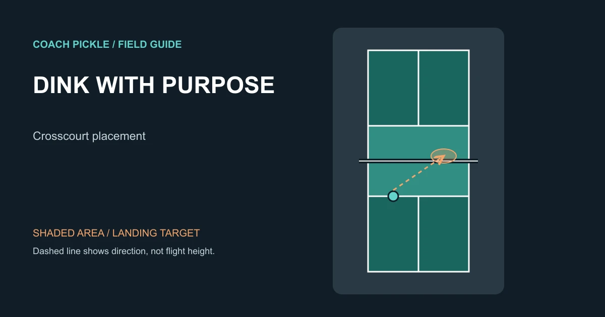 Overhead pickleball court showing a crosscourt dink between the two kitchens with a landing target away from the sideline.