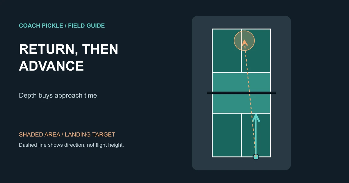 Overhead pickleball court showing a deep middle return target and the receiver’s approach toward the kitchen.