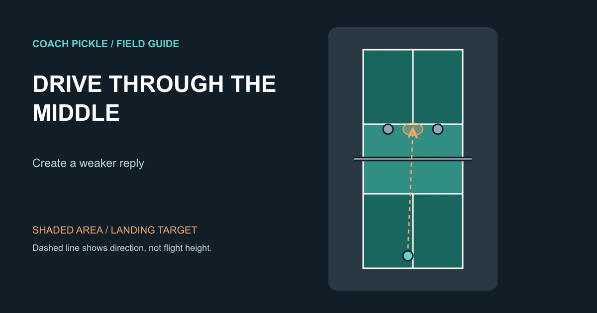 Overhead pickleball court showing a drive from deeper court toward the middle between two opponents at the kitchen.