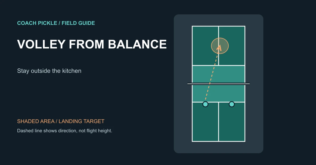 Overhead pickleball court showing volley positions outside the kitchen and a compact block toward deeper court.