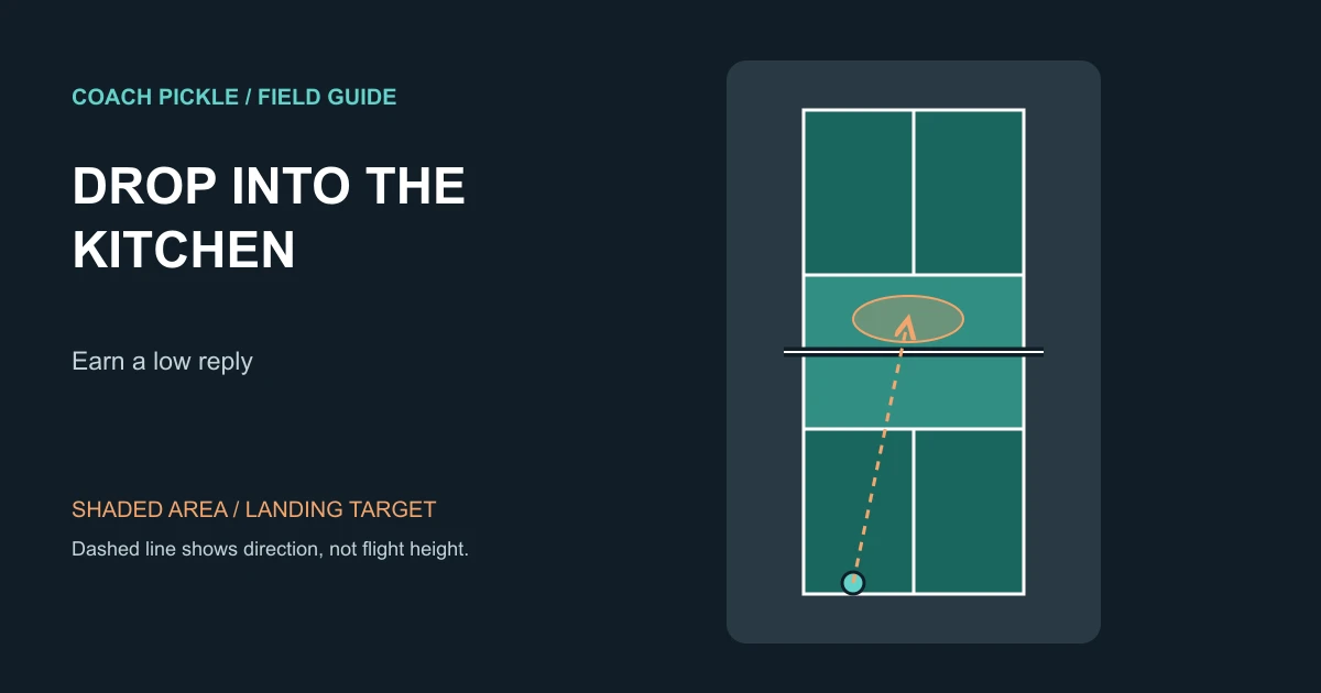 Overhead pickleball court showing a third-shot drop from the baseline to a broad opposing kitchen target.